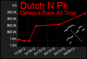 Total Graph of Dutch N Pk