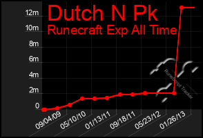 Total Graph of Dutch N Pk