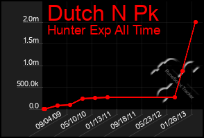 Total Graph of Dutch N Pk