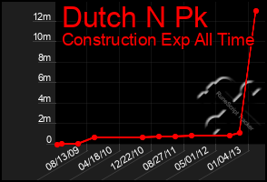 Total Graph of Dutch N Pk