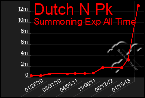 Total Graph of Dutch N Pk