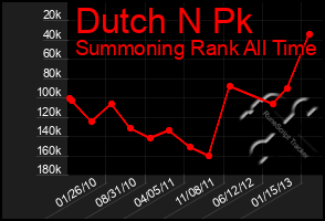 Total Graph of Dutch N Pk