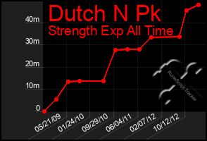 Total Graph of Dutch N Pk