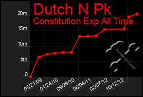 Total Graph of Dutch N Pk