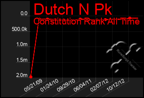 Total Graph of Dutch N Pk