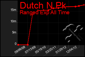 Total Graph of Dutch N Pk