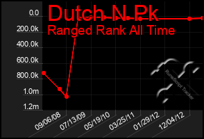 Total Graph of Dutch N Pk