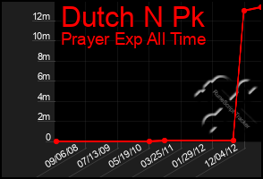 Total Graph of Dutch N Pk