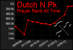 Total Graph of Dutch N Pk