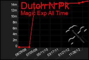 Total Graph of Dutch N Pk