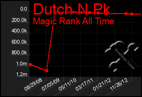 Total Graph of Dutch N Pk