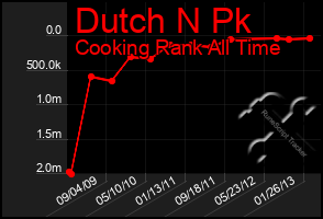 Total Graph of Dutch N Pk