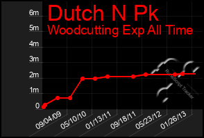 Total Graph of Dutch N Pk