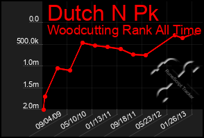 Total Graph of Dutch N Pk