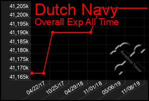 Total Graph of Dutch Navy