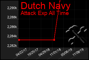 Total Graph of Dutch Navy