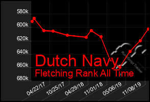 Total Graph of Dutch Navy