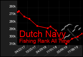 Total Graph of Dutch Navy