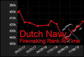 Total Graph of Dutch Navy