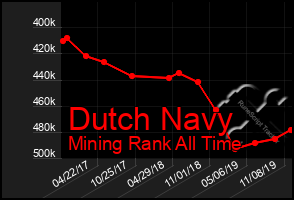 Total Graph of Dutch Navy