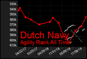 Total Graph of Dutch Navy