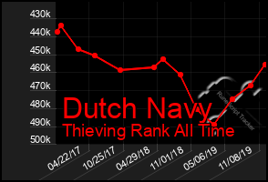 Total Graph of Dutch Navy