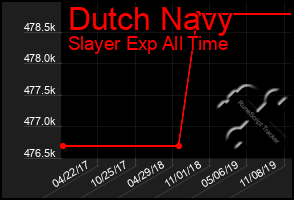 Total Graph of Dutch Navy