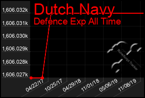 Total Graph of Dutch Navy