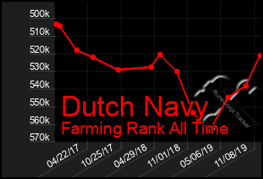 Total Graph of Dutch Navy