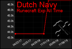 Total Graph of Dutch Navy