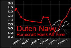 Total Graph of Dutch Navy