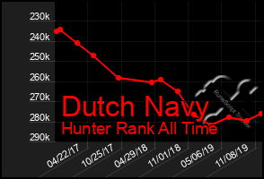 Total Graph of Dutch Navy