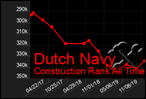 Total Graph of Dutch Navy