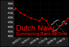 Total Graph of Dutch Navy