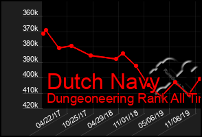 Total Graph of Dutch Navy