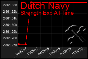 Total Graph of Dutch Navy