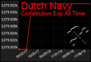 Total Graph of Dutch Navy