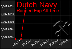 Total Graph of Dutch Navy