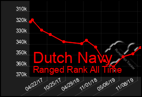 Total Graph of Dutch Navy