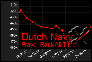 Total Graph of Dutch Navy