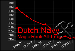 Total Graph of Dutch Navy