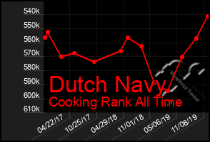 Total Graph of Dutch Navy