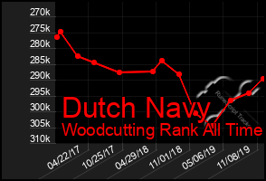 Total Graph of Dutch Navy