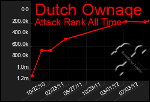 Total Graph of Dutch Ownaqe
