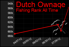 Total Graph of Dutch Ownaqe