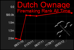 Total Graph of Dutch Ownaqe