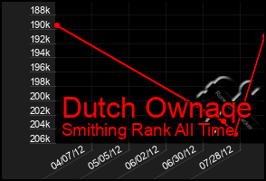 Total Graph of Dutch Ownaqe