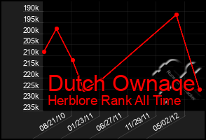 Total Graph of Dutch Ownaqe