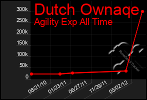 Total Graph of Dutch Ownaqe