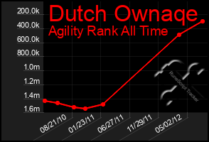 Total Graph of Dutch Ownaqe